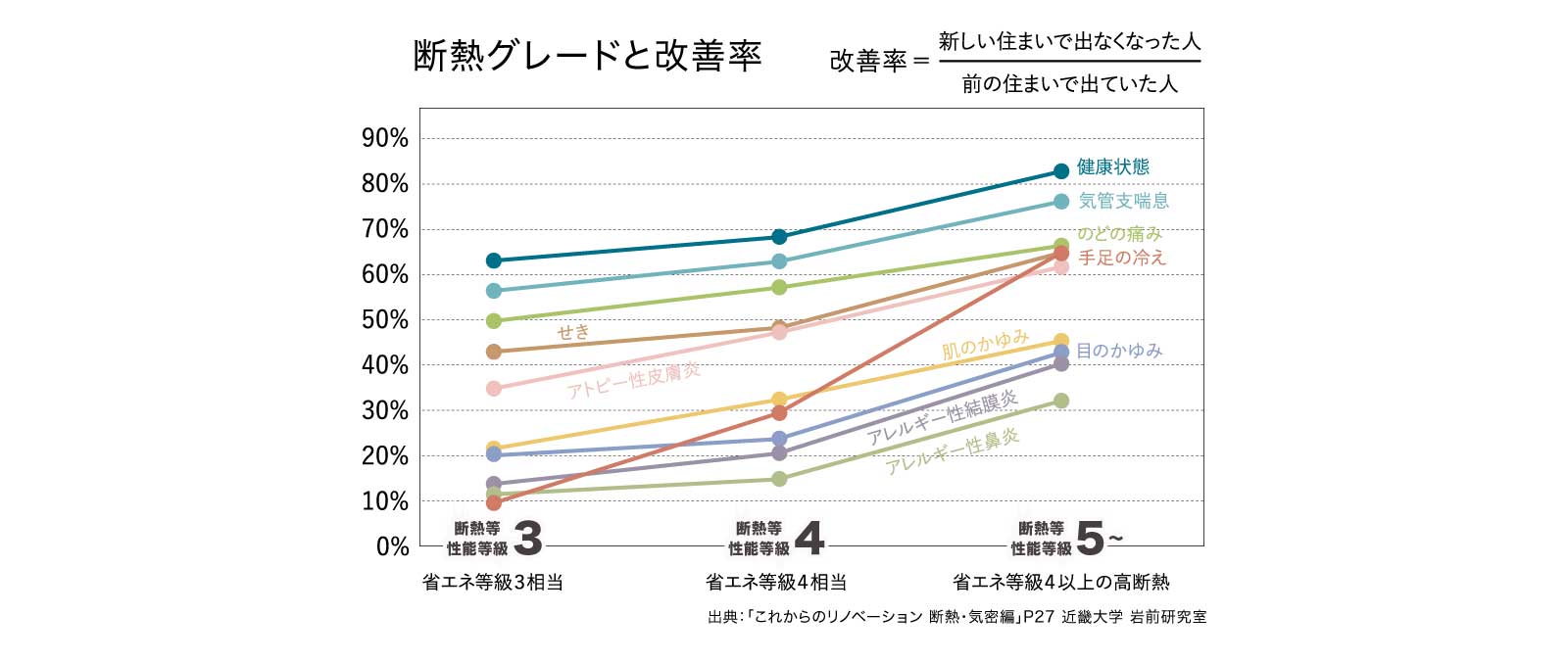 断熱グレードと改善率