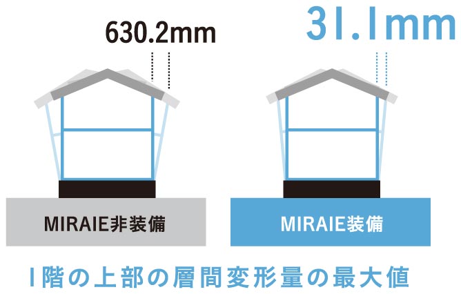 MIRAIE装着と非装着時の層間変形量比較