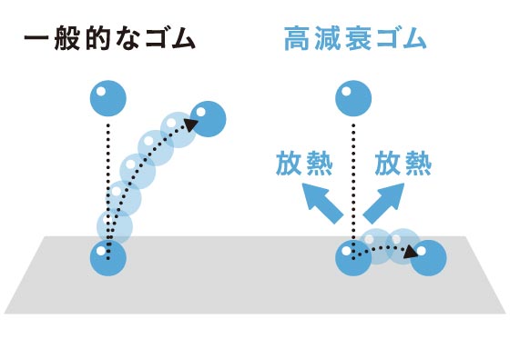 瞬時に「揺れ」を「熱」に変換