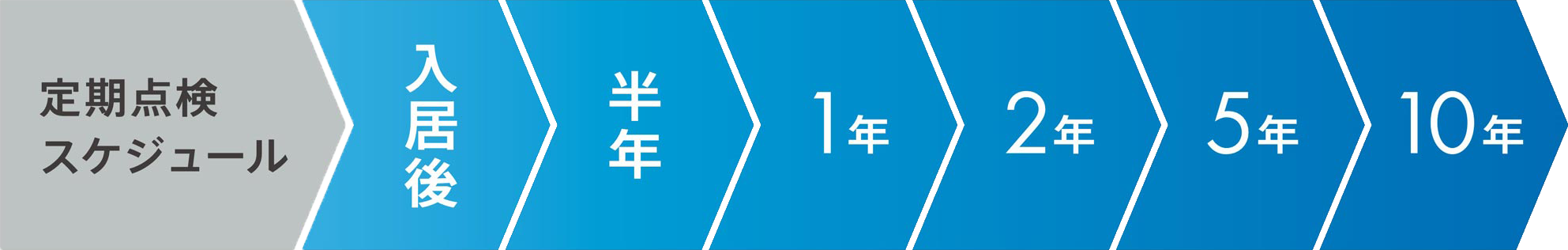 定期点検スケジュール